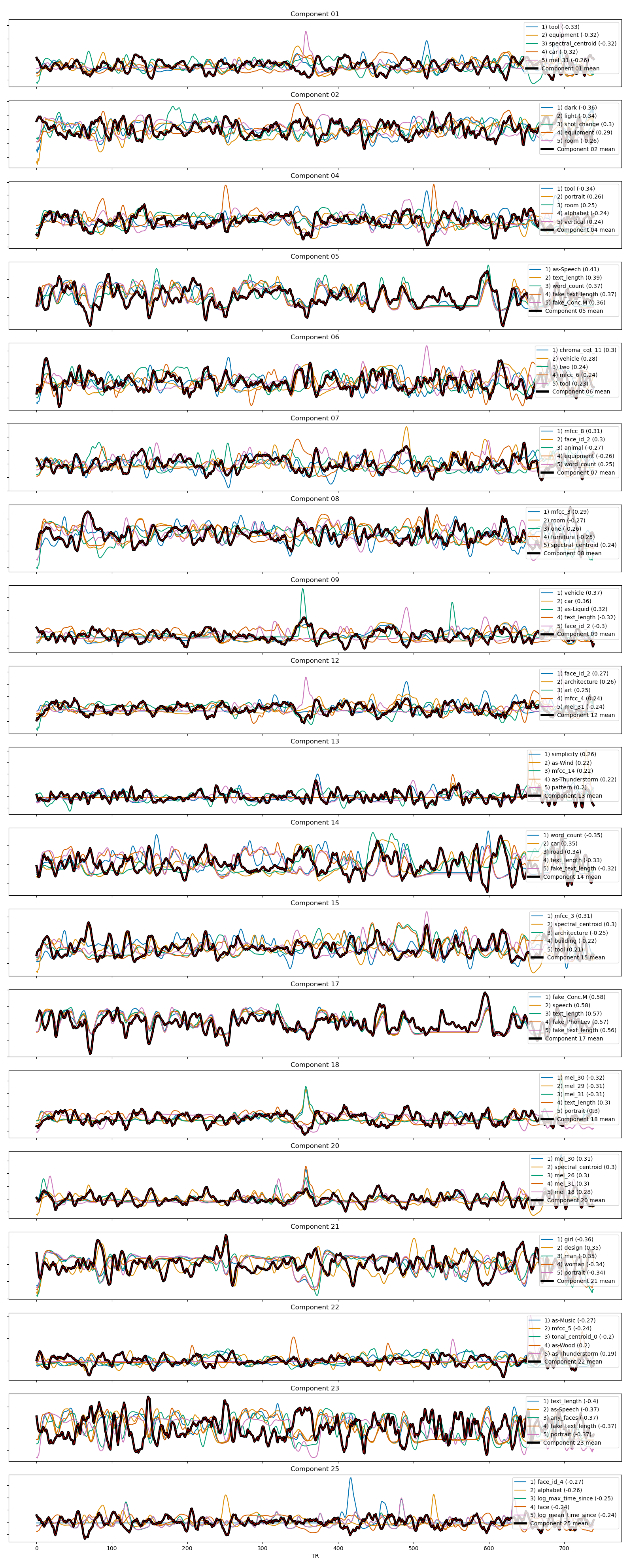 Temporal modes from Despicable Me with top five correlated movie features